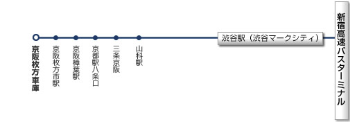 新宿・渋谷～京都・枚方線