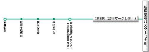 新宿・渋谷～仙台・石巻線